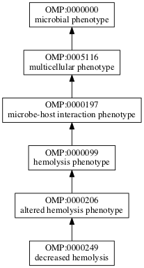 OMP:0000249