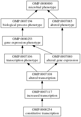 OMP:0000254