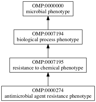 OMP:0000274