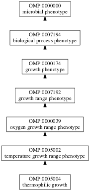 OMP:0005004