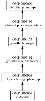 OMP:0005009