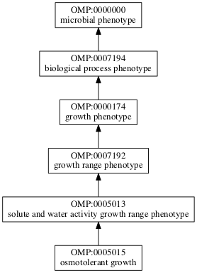 OMP:0005015