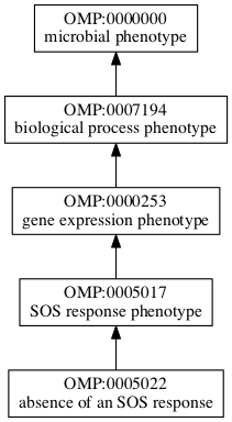 OMP:0005022