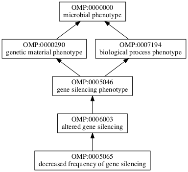 OMP:0005065