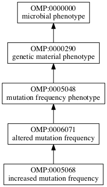 OMP:0005068