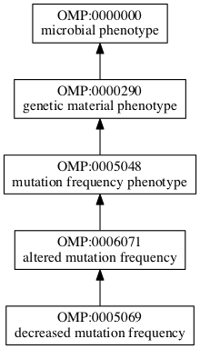 OMP:0005069