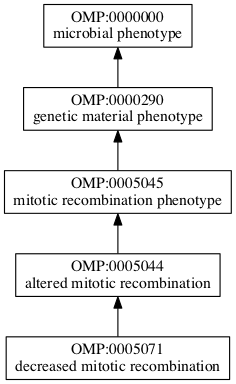 OMP:0005071