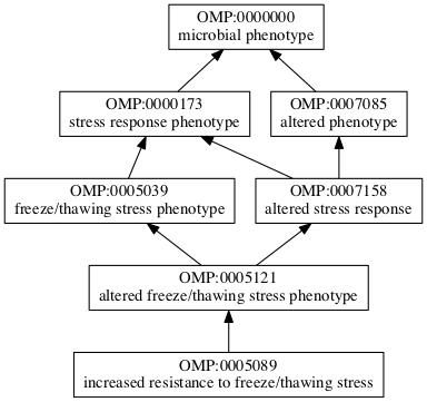 OMP:0005089
