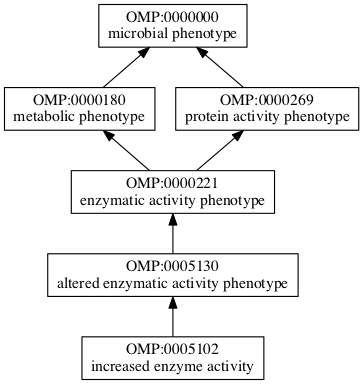 OMP:0005102