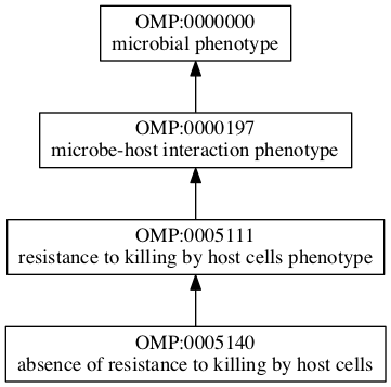 OMP:0005140