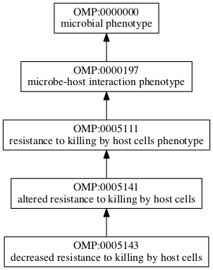 OMP:0005143