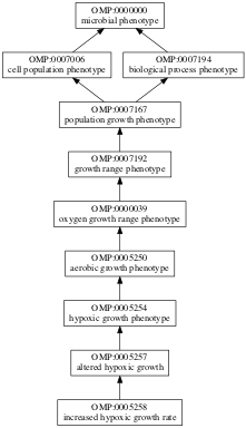 OMP:0005258