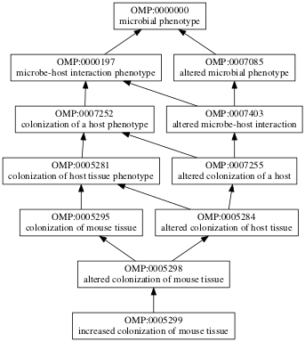 OMP:0005299