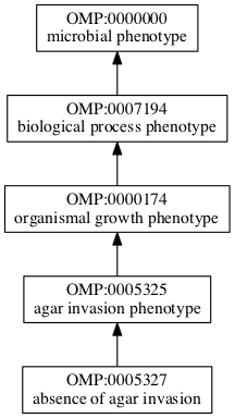 OMP:0005327