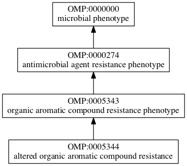 OMP:0005344