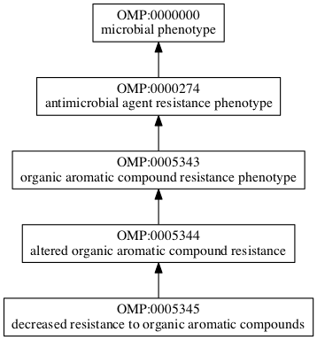 OMP:0005345