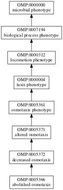 OMP:0005366