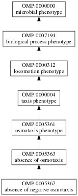OMP:0005367