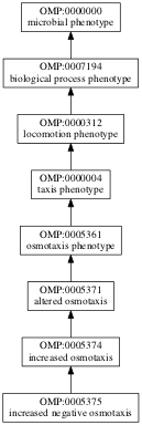 OMP:0005375