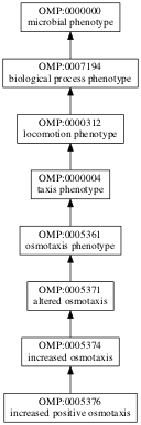 OMP:0005376