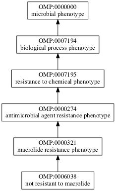 OMP:0006038