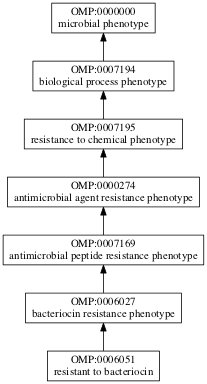 OMP:0006051