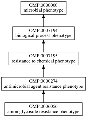 OMP:0006056