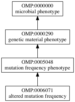 OMP:0006071