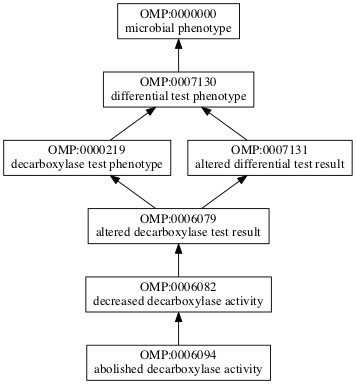 OMP:0006094