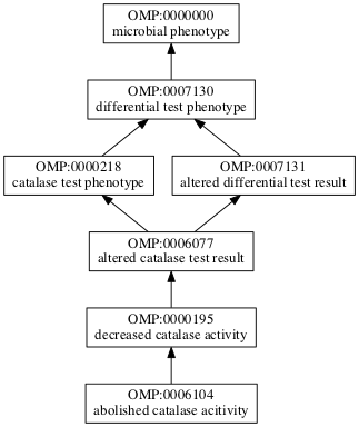 OMP:0006104