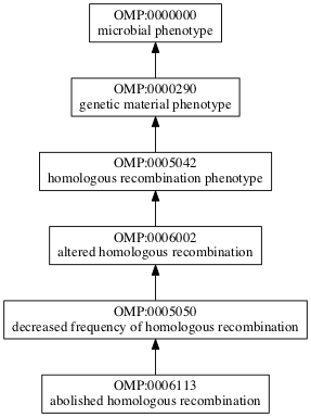 OMP:0006113