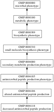 OMP:0006118