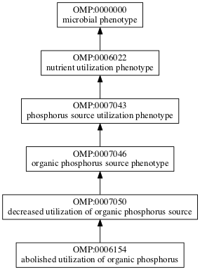 OMP:0006154