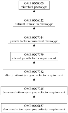 OMP:0006157