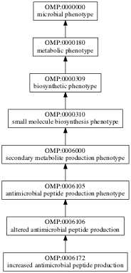 OMP:0006172