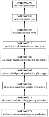 OMP:0006178