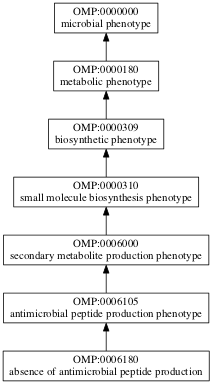 OMP:0006180