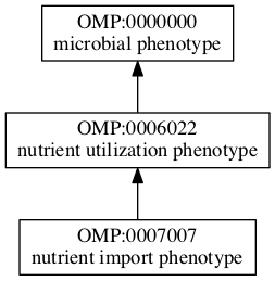OMP:0007007