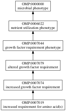 OMP:0007019
