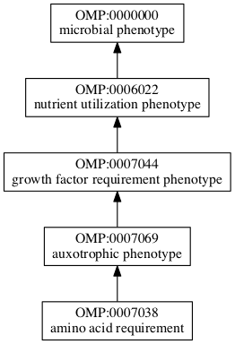 OMP:0007038