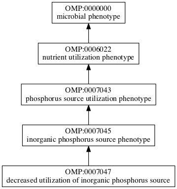 OMP:0007047