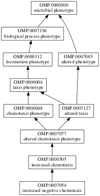 OMP:0007054