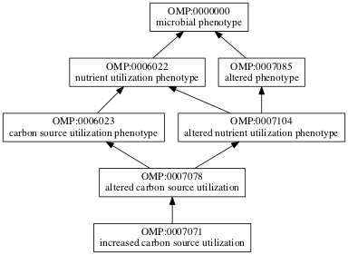 OMP:0007071