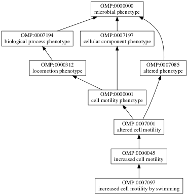 OMP:0007097