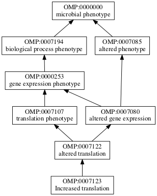 OMP:0007123