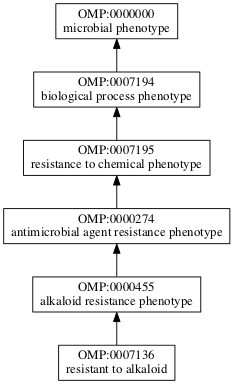 OMP:0007136