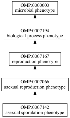 OMP:0007142