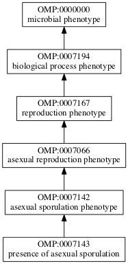 OMP:0007143