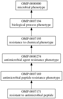 OMP:0007171