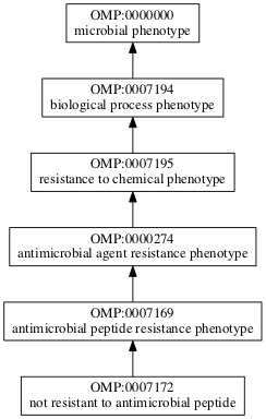 OMP:0007172